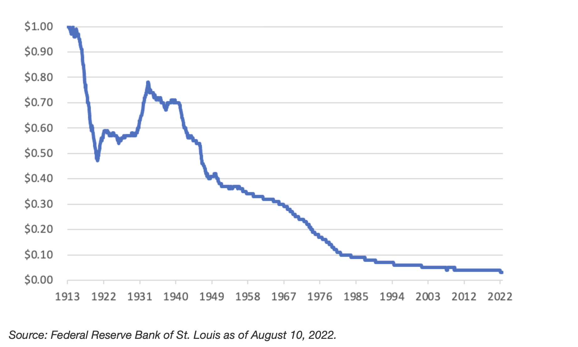 Chart showing US Dollar Purchasing power from 1913- August 2022 ; Source Federal Reserve Bank of St. Louis